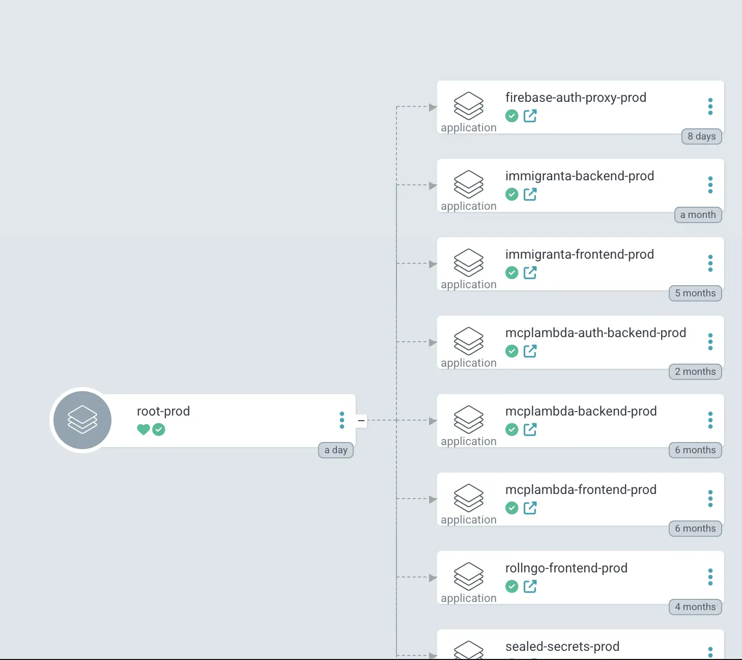 ArgoCD application tree showing root-prod managing production service applications